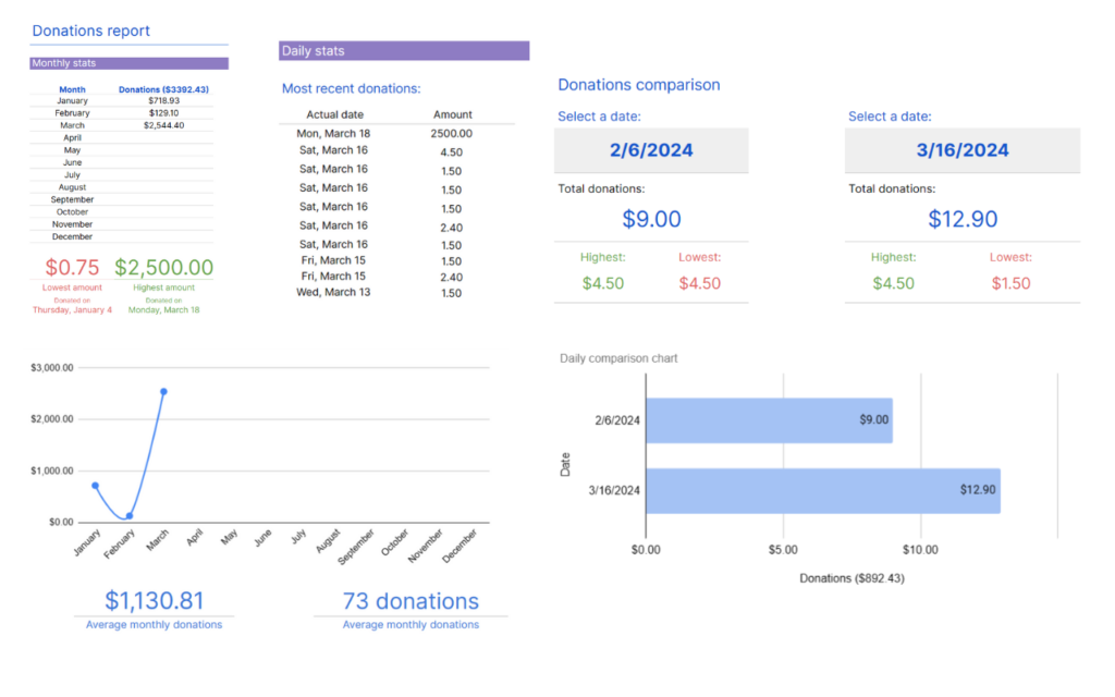 Dashboard Templates Social Good Software Dashboard templates social good software